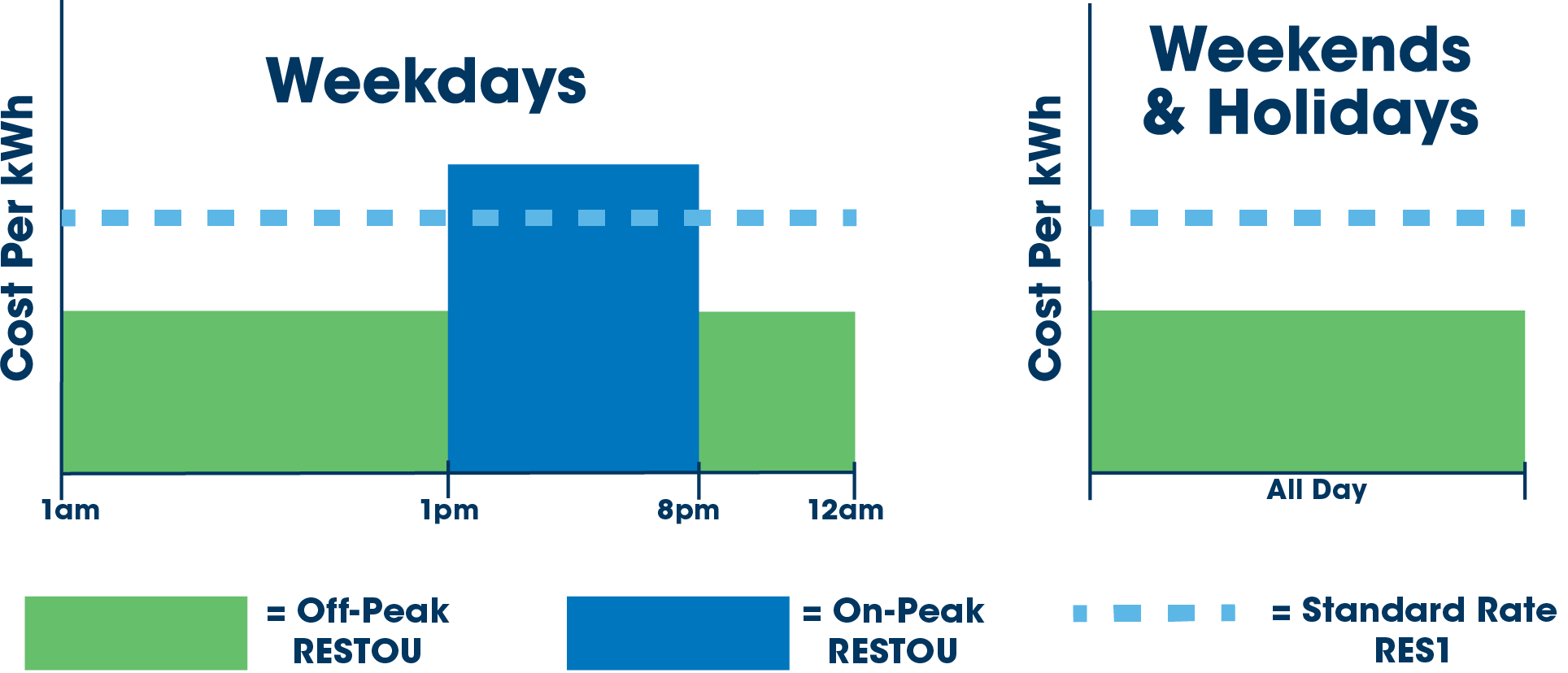 chart explaining on-peak and off-peak times