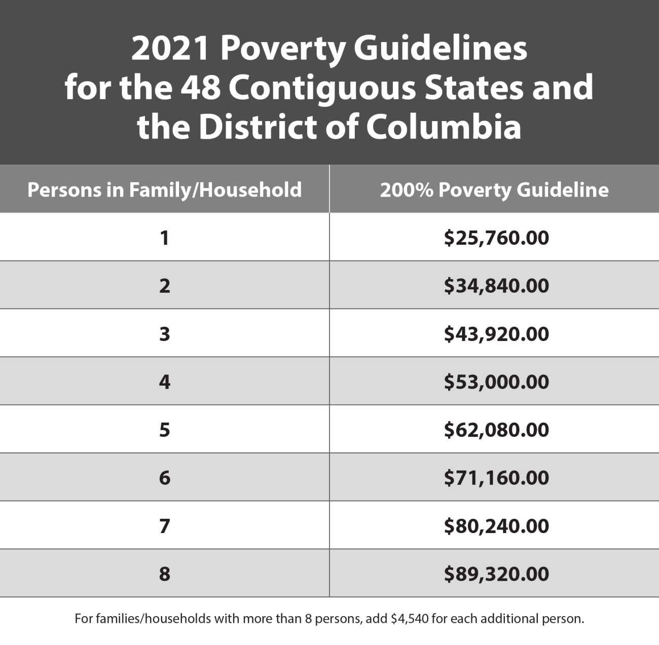 Income Guidelines