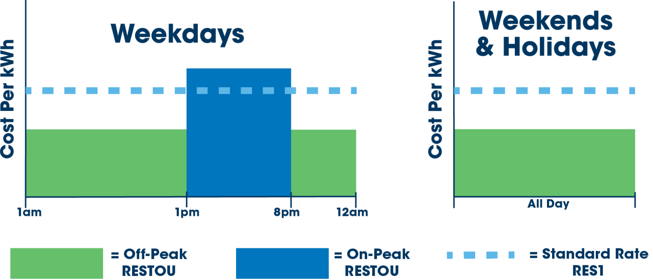 time of use chart