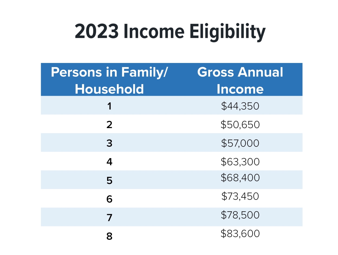 Income qualification chart