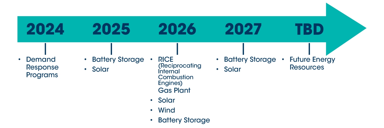 Timeline of Projects