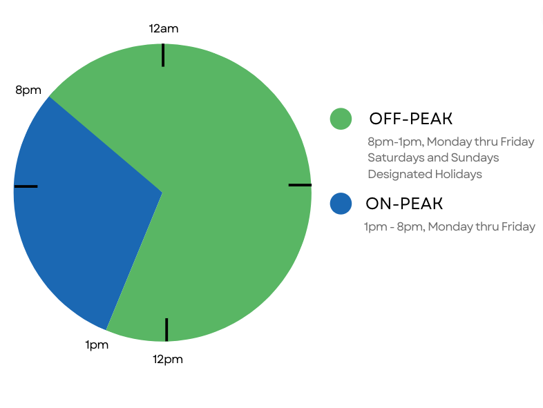 on and off-peak hour chart