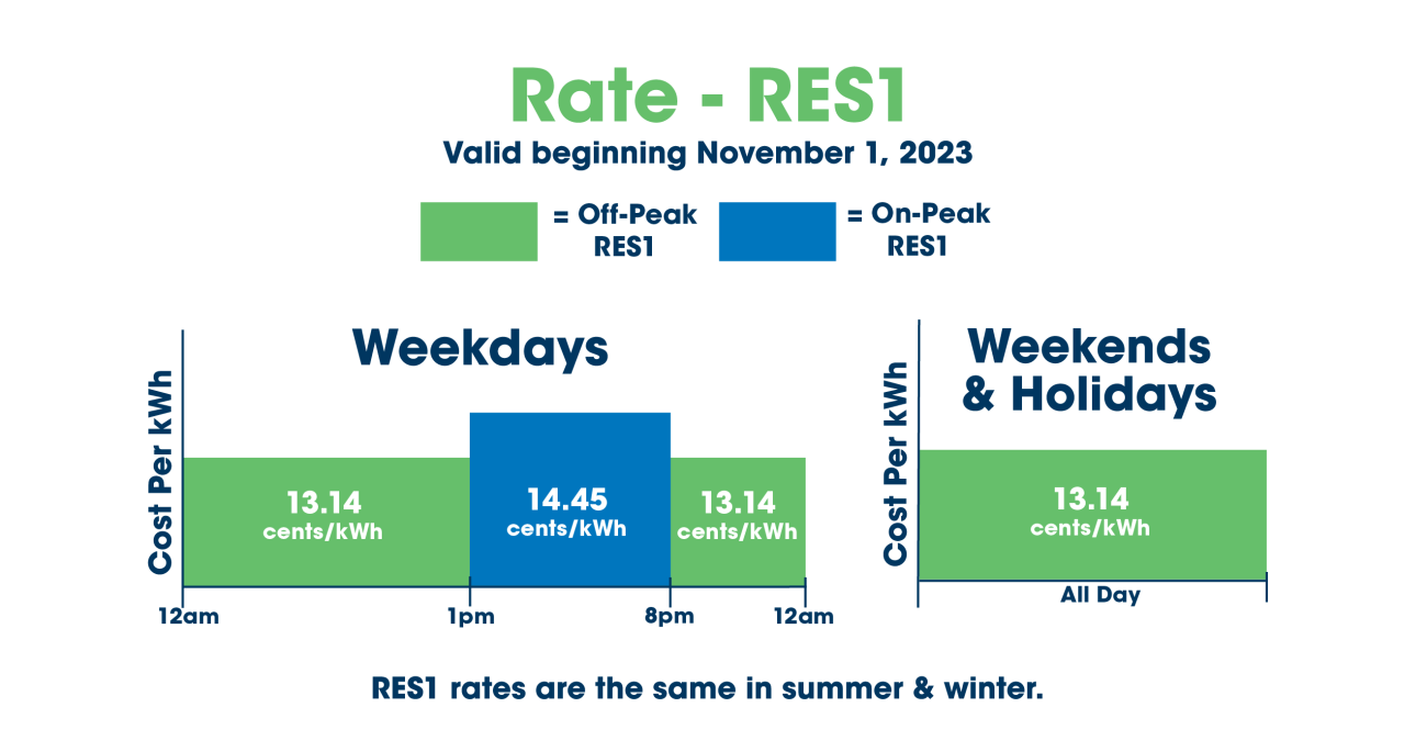 RES1 chart