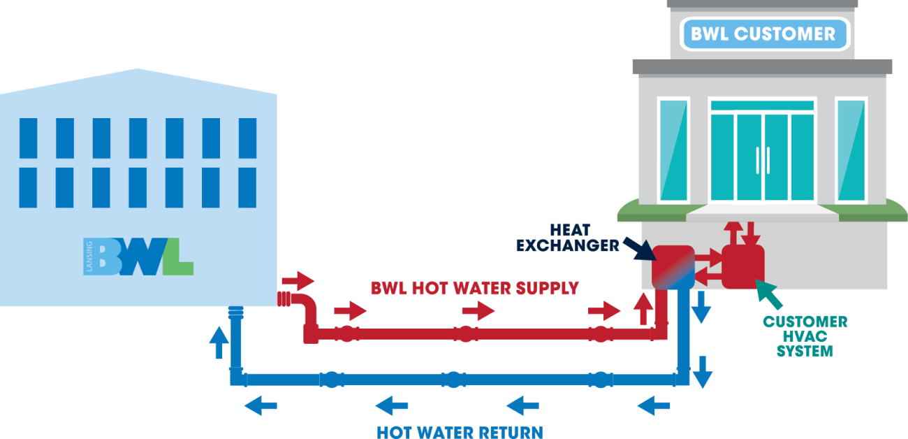 graphic showing the hot water exchange between the BWL plant to the customer