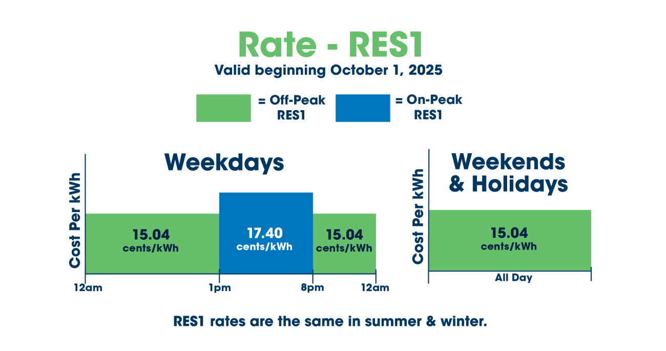 RES1 chart