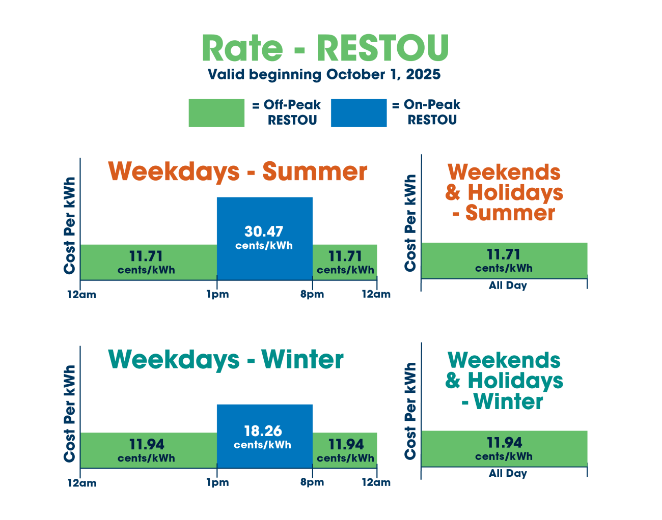 rate chart showing on and off peak