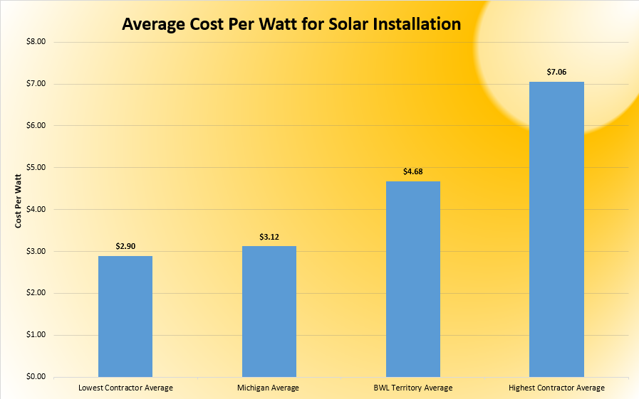 average cost bar chart for solar 