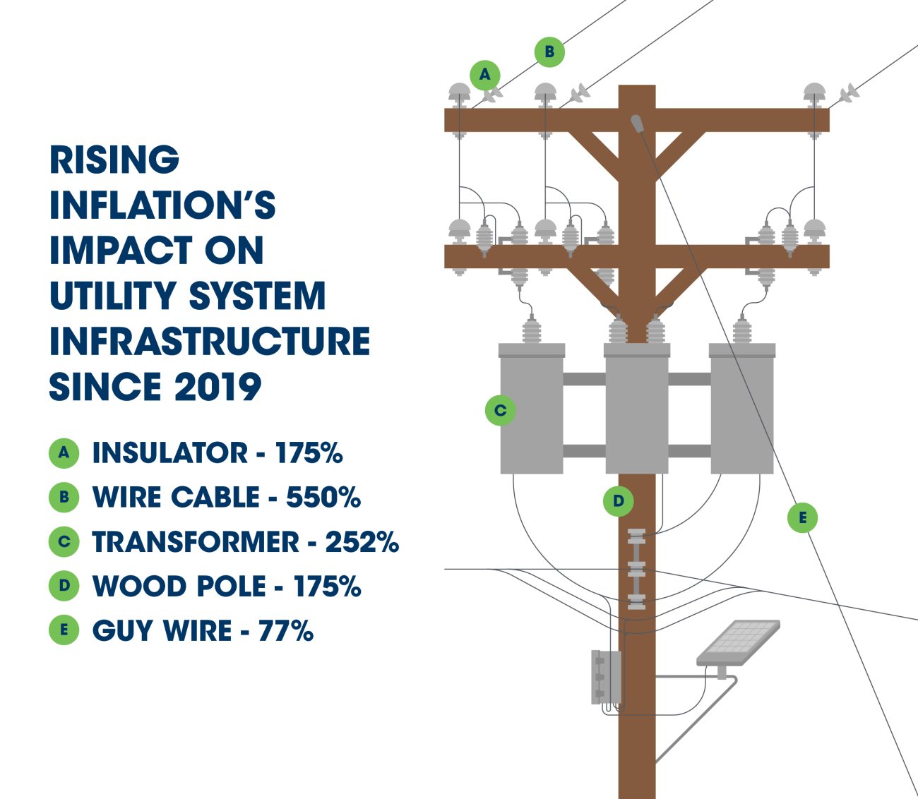 Rising inflation impact on utility system infrastructure since 2019: insulator 175%, wire cable 550%, transformer 252%, guy wire 77%, wood pole 175%