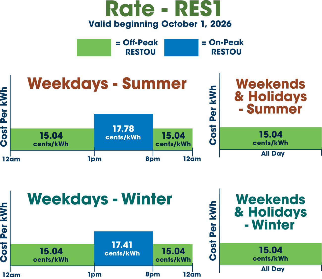 Electric rate schedule valid October 1, 2026. Summer weekday rates are 15.04 cents/kWh from 12am to 1pm, 17.78 cents/kWh from 1-8pm and 15.04 cents/kWh from 8pm to 12am. Summer weekend and holiday rates are 15.04 cents/kWh all day. Winter weekday rates are 15.04 cents/kWh from 12am to 1pm, 17.41 cents/kWh from 1-8pm and 15.04 cents/kWh from 8pm to 12am. Winter weekend and holiday rates are 15.04 cents/kWh all day. Peak hours are 1-8pm on weekdays during both summer and winter.