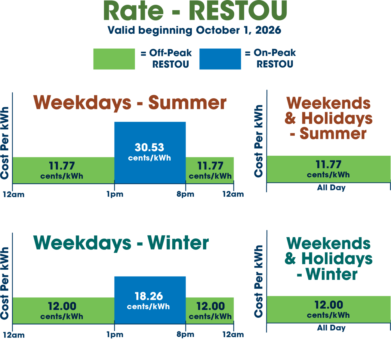 Electric rate schedule valid October 1, 2026. Summer weekday rates are 11.77 cents/kWh from 12am to 1pm, 30.53 cents/kWh from 1-8pm and 11.77 cents/kWh from 8pm to 12am. Summer weekend and holiday rates are 11.77 cents/kWh all day. Winter weekday rates are 12.00 cents/kWh from 12am to 1pm, 18.26 cents/kWh from 1-8pm and 12.00 cents/kWh from 8pm to 12am. Winter weekend and holiday rates are 12.00 cents/kWh all day. Peak hours are 1-8pm on weekdays during both summer and winter.