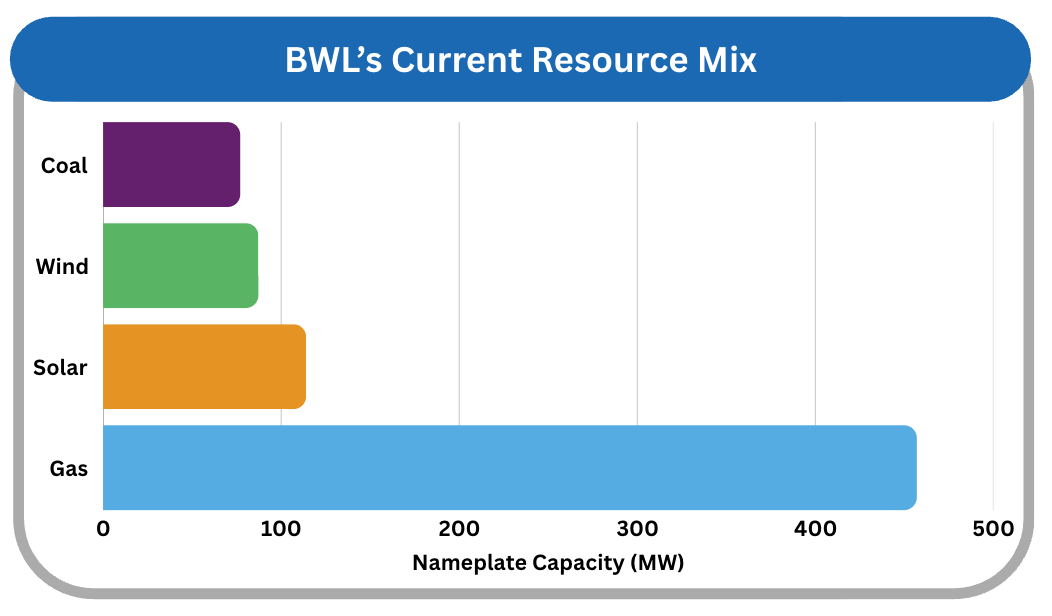 Horizontal bar chart titled ‘BWL’s Current Resource Mix’ showing nameplate capacity in megawatts. Gas has the largest capacity at about 457MW, followed by solar at 114MW, wind at about 87.2MW, and coal at about 77MW.