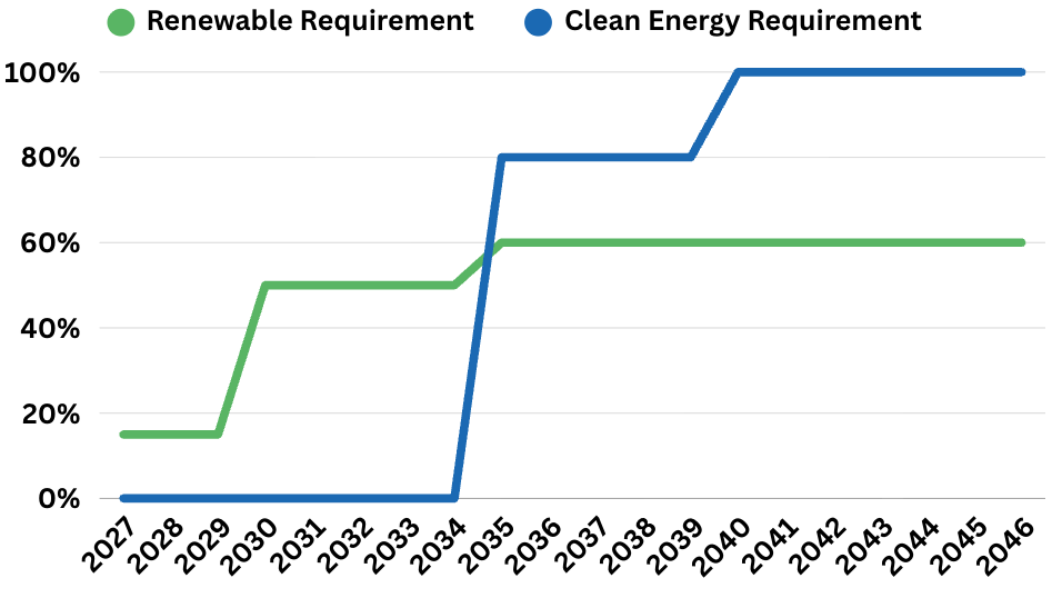 Michigan’s Public Act 235 of 2023 chart showing renewable energy requirements increasing to 50% by 2030 and 60% by 2035, and clean energy requirements reaching 80% by 2035 and 100% by 2040.