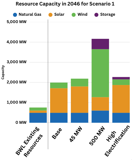 IRP results showing projected renewable generation and resource capacity. Modeling finds that adding 1,400 MW of renewables over 20 years is the most cost-effective way to meet demand and replace retiring generation. The near-term plan prioritizes about 280 MW of new wind through PPAs.