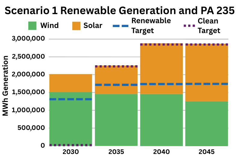 IRP results showing projected renewable generation and resource capacity. Modeling finds that adding 1,400 MW of renewables over 20 years is the most cost-effective way to meet demand and replace retiring generation. The near-term plan prioritizes about 280 MW of new wind through PPAs.
